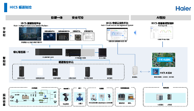 行业首个暖通智控白皮书正式发布!海尔智慧楼宇缘何斩获暖通智控国创品牌第一? 行业首个暖通智控白皮书正式发布!海尔智慧楼宇缘何斩获暖通智控国创品牌第一?