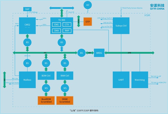 安谋科技Arm China“山海”S30FP/S30P发布，抗物理攻击强，功能安全可达ASIL D